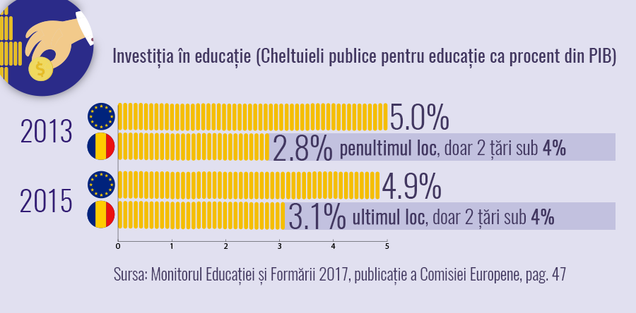 Document de poziție – România rămâne țara U.E. cu cea mai mică investiție în educație